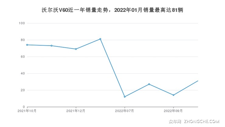 沃尔沃V60近一年销量走势，2022年01月销量最高达81辆