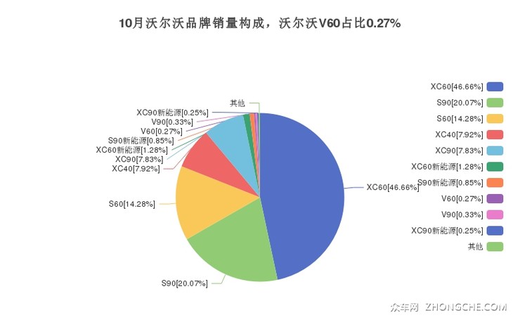 10月沃尔沃品牌销量构成，沃尔沃V60占比0.27%