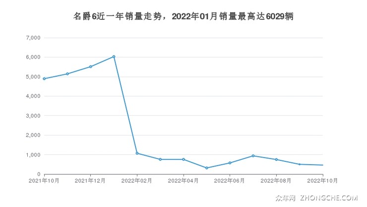 名爵6近一年销量走势，2022年01月销量最高达6029辆