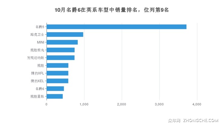 10月名爵6在英系车型中销量排名，位列第9名