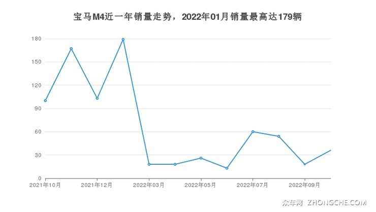 宝马M4近一年销量走势，2022年01月销量最高达179辆