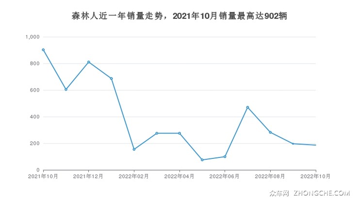 森林人近一年销量走势，2021年10月销量最高达902辆