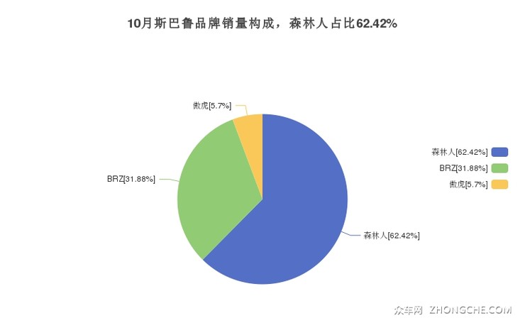 10月斯巴鲁品牌销量构成，森林人占比62.42%
