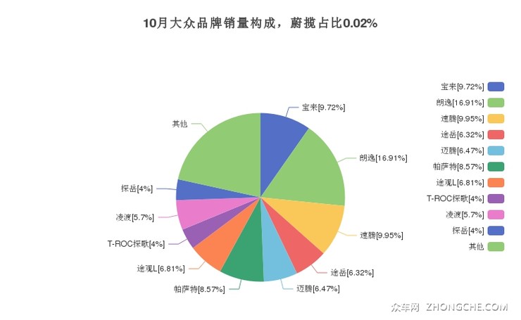 10月大众品牌销量构成，蔚揽占比0.02%