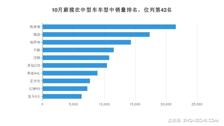 10月蔚揽在中型车车型中销量排名，位列第42名