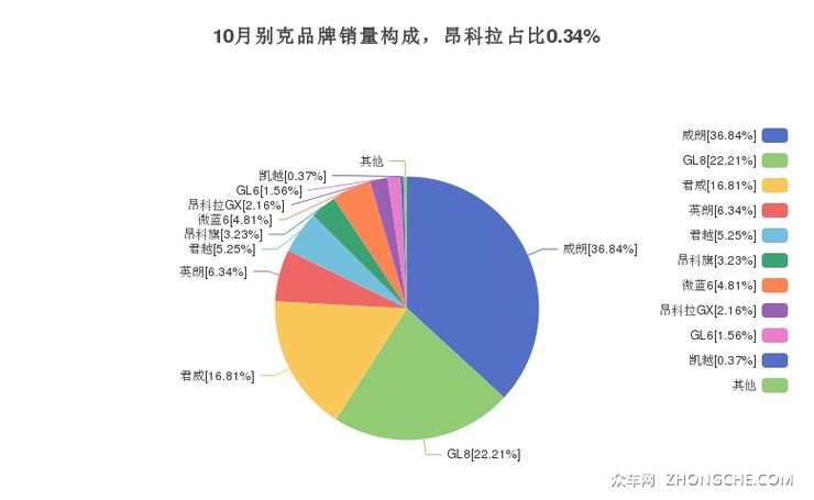 10月别克品牌销量构成，昂科拉占比0.34%
