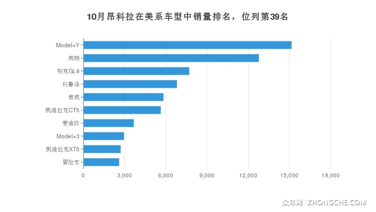 10月昂科拉在美系车型中销量排名，位列第39名