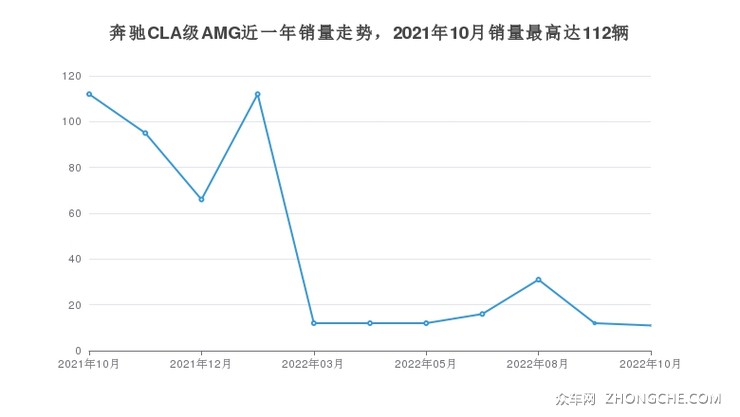 奔驰CLA级AMG近一年销量走势，2021年10月销量最高达112辆