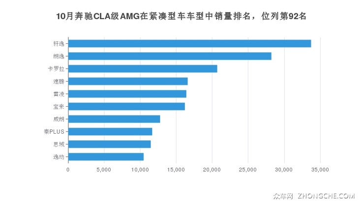10月奔驰CLA级AMG在紧凑型车车型中销量排名，位列第92名