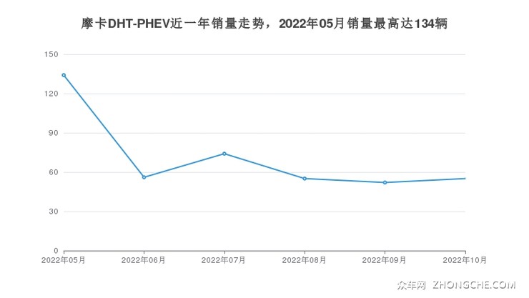 摩卡DHT-PHEV近一年销量走势，2022年05月销量最高达134辆
