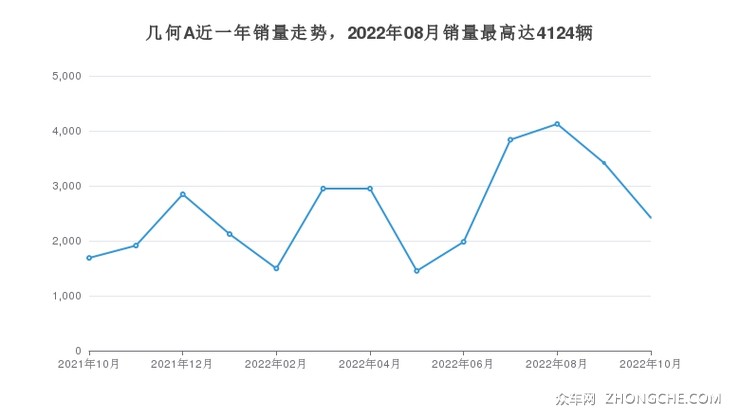 几何A近一年销量走势，2022年08月销量最高达4124辆