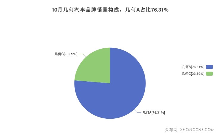 10月几何汽车品牌销量构成，几何A占比76.31%