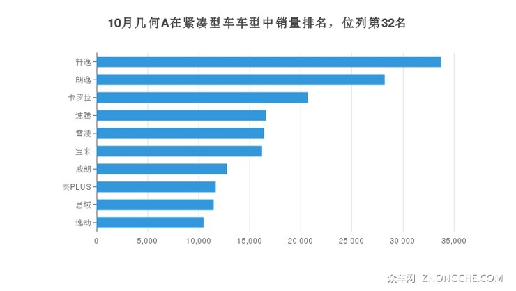 10月几何A在紧凑型车车型中销量排名，位列第32名