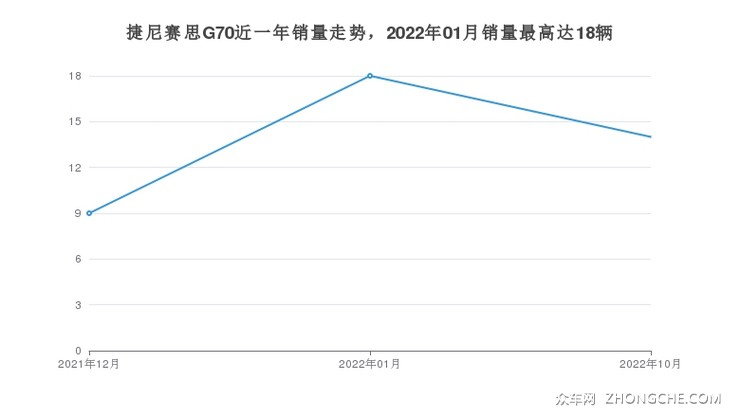 捷尼赛思G70近一年销量走势，2022年01月销量最高达18辆