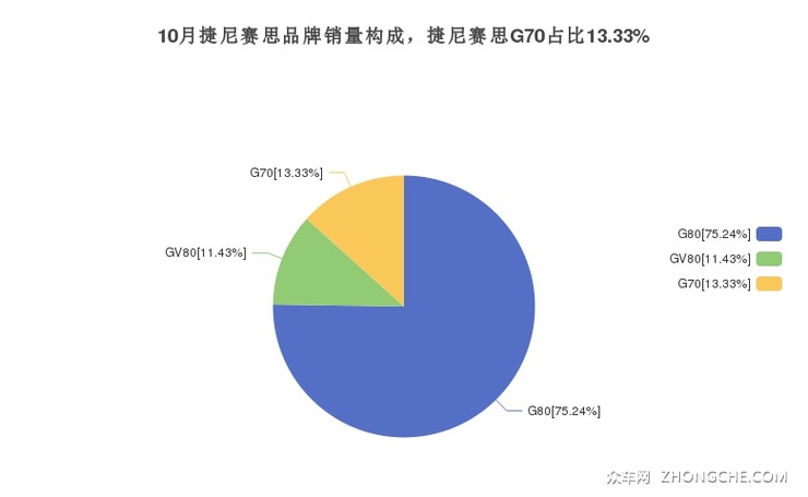 10月捷尼赛思品牌销量构成，捷尼赛思G70占比13.33%
