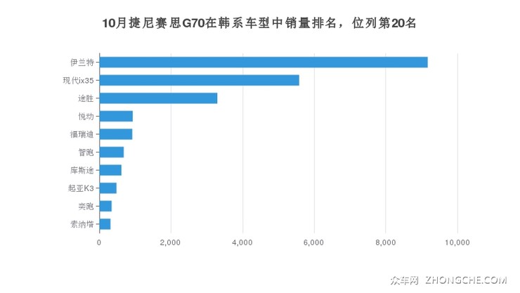 10月捷尼赛思G70在韩系车型中销量排名，位列第20名