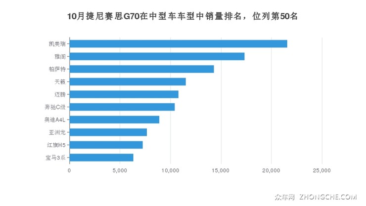 10月捷尼赛思G70在中型车车型中销量排名，位列第50名