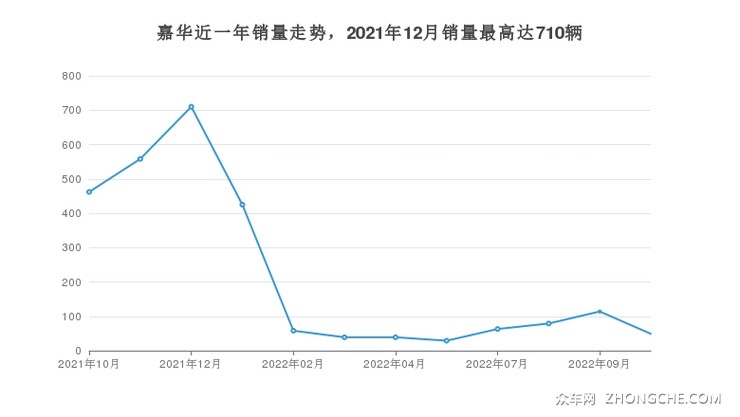 嘉华近一年销量走势，2021年12月销量最高达710辆
