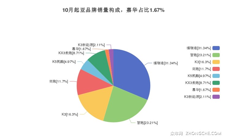 10月起亚品牌销量构成，嘉华占比1.67%