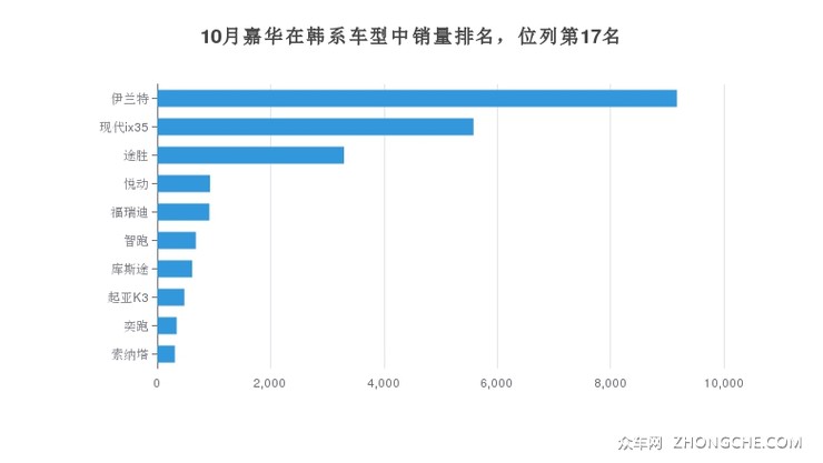 10月嘉华在韩系车型中销量排名，位列第17名