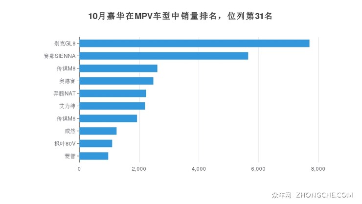 10月嘉华在MPV车型中销量排名，位列第31名