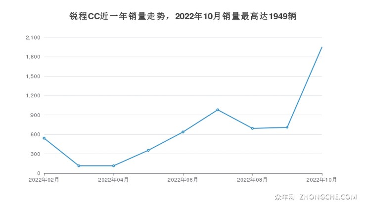 锐程CC近一年销量走势，2022年10月销量最高达1949辆