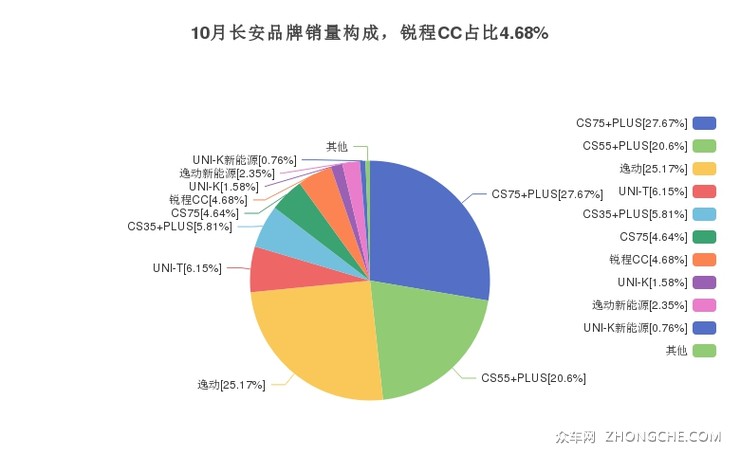 10月长安品牌销量构成，锐程CC占比4.68%