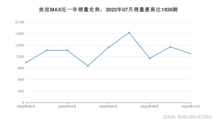 奕炫MAX近一年销量走势，2022年07月销量最高达1826辆