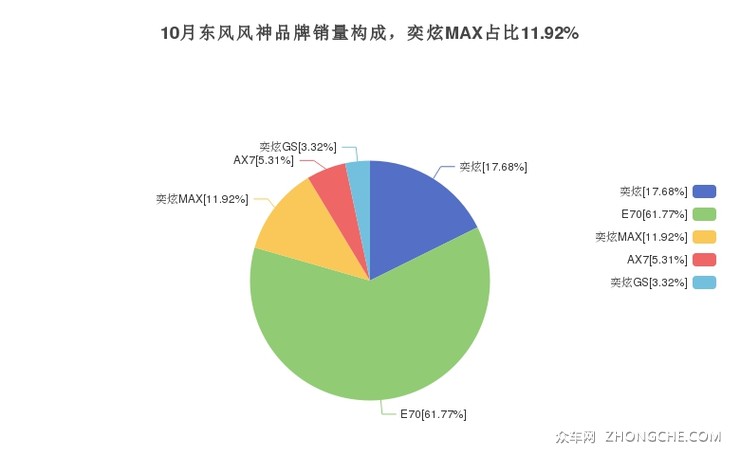 10月东风风神品牌销量构成，奕炫MAX占比11.92%