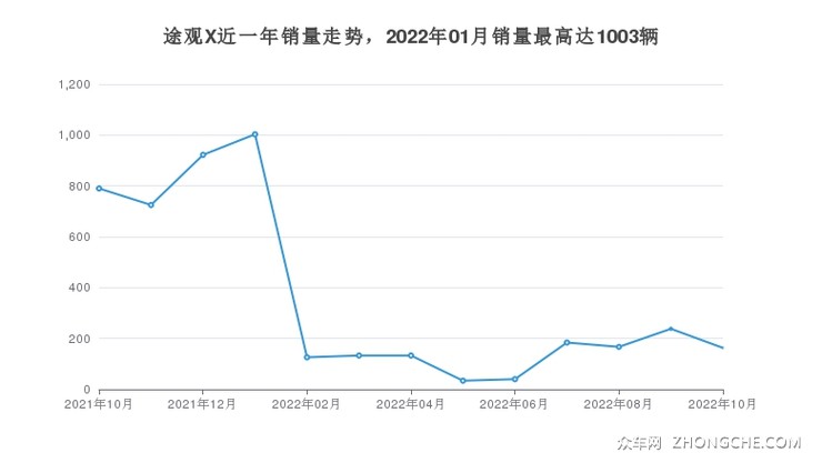 途观X近一年销量走势，2022年01月销量最高达1003辆