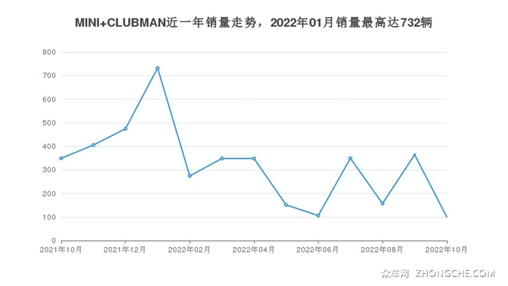 MINI CLUBMAN近一年销量走势，2022年01月销量最高达732辆