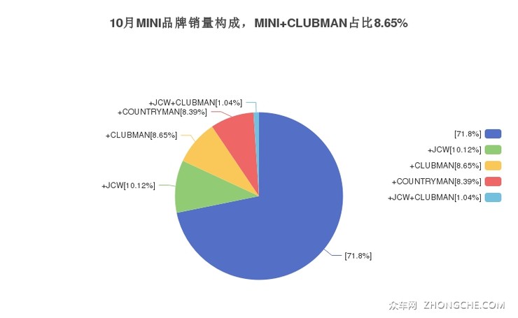 10月MINI品牌销量构成，MINI CLUBMAN占比8.65%