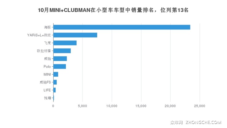 10月MINI CLUBMAN在小型车车型中销量排名，位列第13名