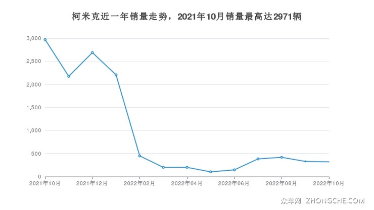 柯米克近一年销量走势，2021年10月销量最高达2971辆