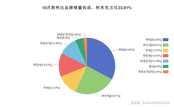 10月斯柯达品牌销量构成，柯米克占比23.91%