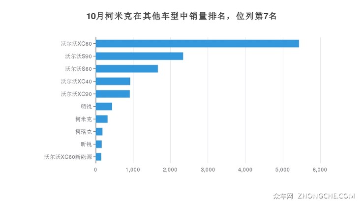 10月柯米克在其他车型中销量排名，位列第7名