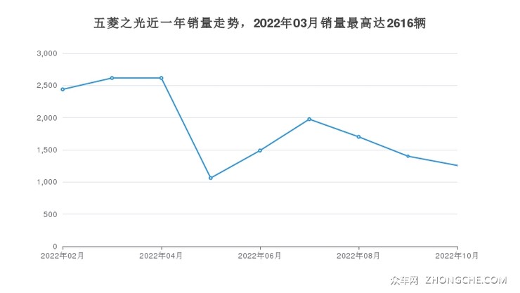 五菱之光近一年销量走势，2022年03月销量最高达2616辆