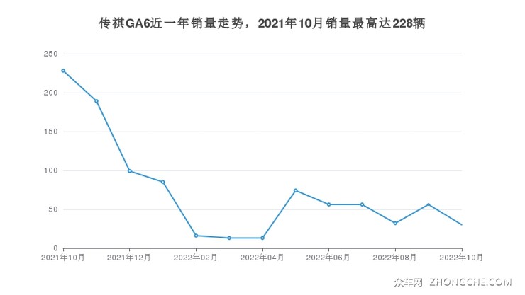 传祺GA6近一年销量走势，2021年10月销量最高达228辆