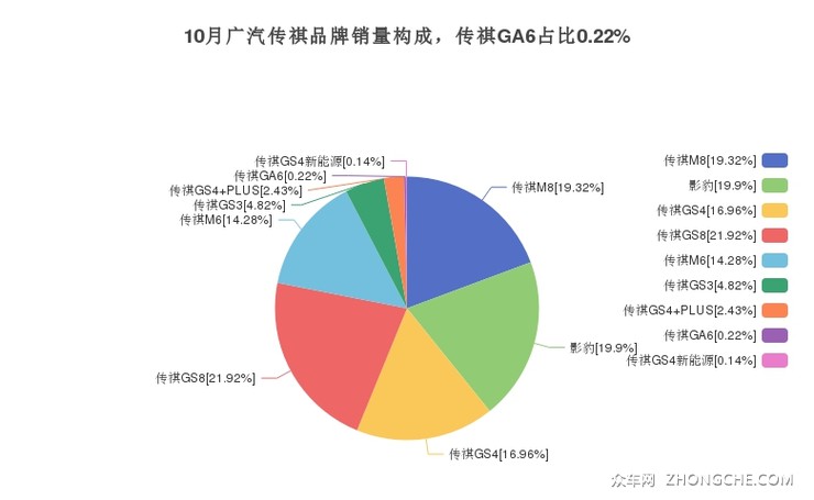 10月广汽传祺品牌销量构成，传祺GA6占比0.22%