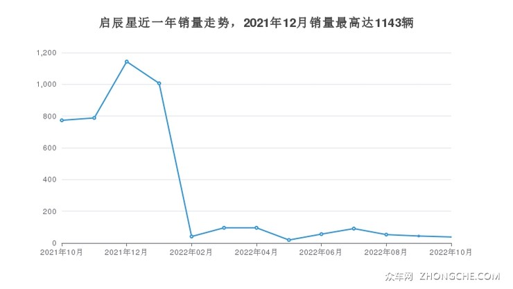 启辰星近一年销量走势，2021年12月销量最高达1143辆