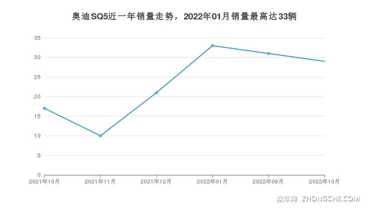 奥迪SQ5近一年销量走势，2022年01月销量最高达33辆