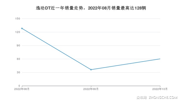 逸动DT近一年销量走势，2022年08月销量最高达128辆