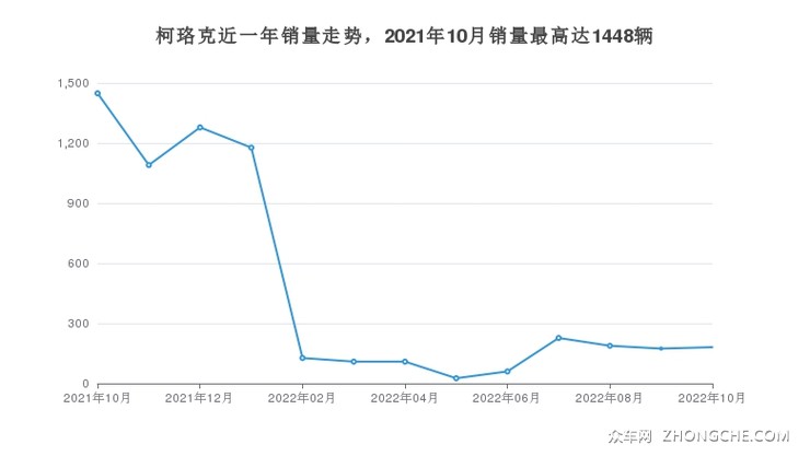 柯珞克近一年销量走势，2021年10月销量最高达1448辆