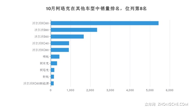 10月柯珞克在其他车型中销量排名，位列第8名