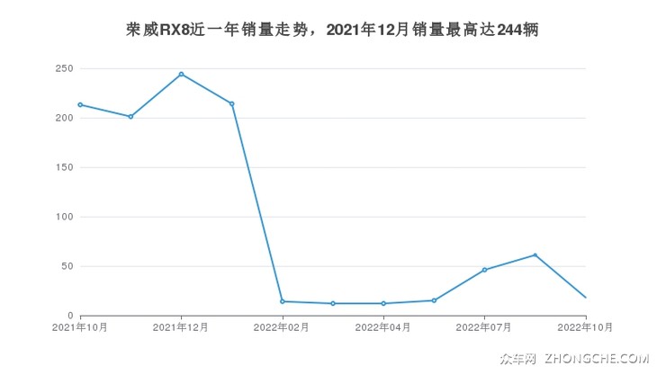 荣威RX8近一年销量走势，2021年12月销量最高达244辆
