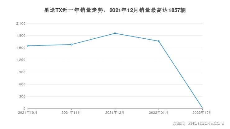 星途TX近一年销量走势，2021年12月销量最高达1857辆
