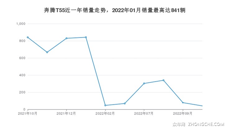 奔腾T55近一年销量走势，2022年01月销量最高达841辆