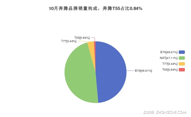 10月奔腾品牌销量构成，奔腾T55占比0.84%