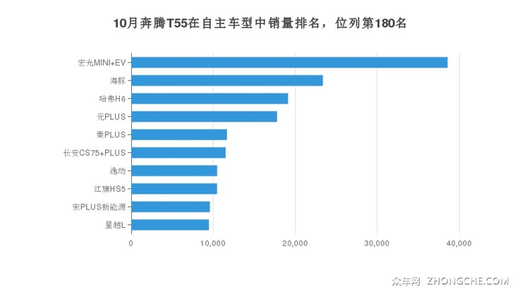 10月奔腾T55在自主车型中销量排名，位列第180名
