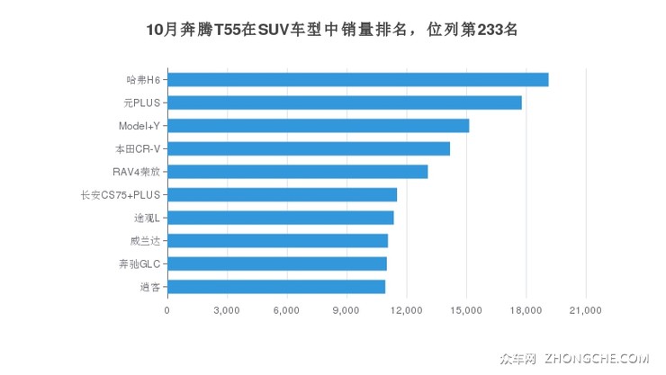 10月奔腾T55在SUV车型中销量排名，位列第233名